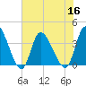 Allston Creek tide chart for Saturday, July 16, 2022