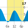 Allston Creek tide chart for Sunday, July 17, 2022