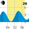 Allston Creek tide chart for Wednesday, July 20, 2022