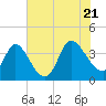 Allston Creek tide chart for Thursday, July 21, 2022