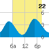 Allston Creek tide chart for Friday, July 22, 2022