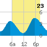 Allston Creek tide chart for Saturday, July 23, 2022