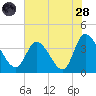 Allston Creek tide chart for Thursday, July 28, 2022