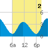 Allston Creek tide chart for Saturday, July 2, 2022