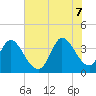 Allston Creek tide chart for Thursday, July 7, 2022
