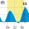 Allston Creek tide chart for Thursday, August 11, 2022