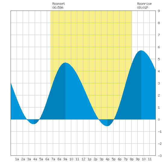 Allston Creek tide chart for Friday, August 12, 2022