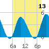 Allston Creek tide chart for Saturday, August 13, 2022