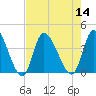 Allston Creek tide chart for Sunday, August 14, 2022