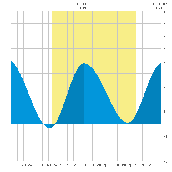 Allston Creek tide chart for Monday, August 15, 2022