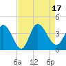 Allston Creek tide chart for Wednesday, August 17, 2022