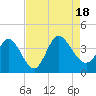 Allston Creek tide chart for Thursday, August 18, 2022