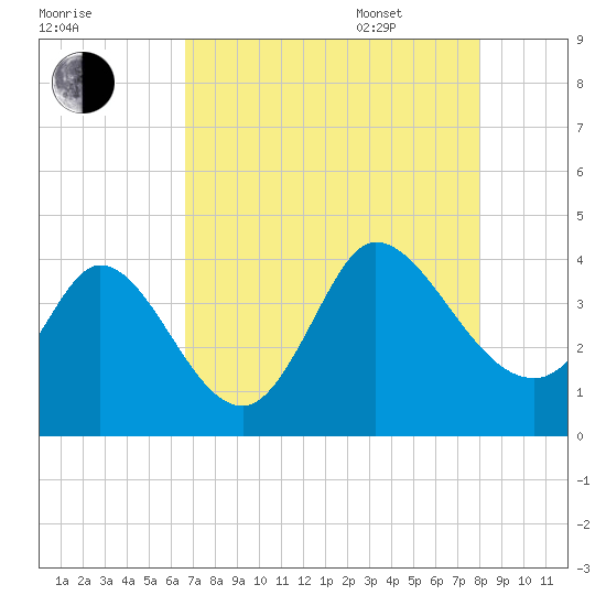 Allston Creek tide chart for Friday, August 19, 2022