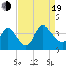 Allston Creek tide chart for Friday, August 19, 2022