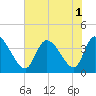 Allston Creek tide chart for Monday, August 1, 2022