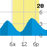 Allston Creek tide chart for Saturday, August 20, 2022