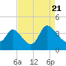 Allston Creek tide chart for Sunday, August 21, 2022
