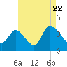 Allston Creek tide chart for Monday, August 22, 2022