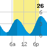 Allston Creek tide chart for Friday, August 26, 2022