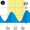 Allston Creek tide chart for Saturday, August 27, 2022