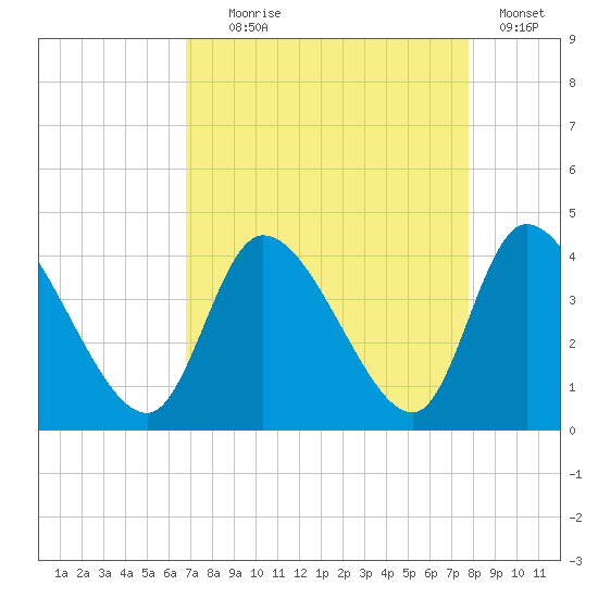 Allston Creek tide chart for Monday, August 29, 2022