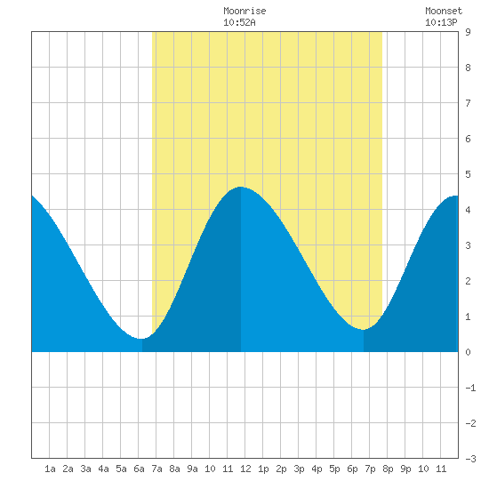 Allston Creek tide chart for Wednesday, August 31, 2022