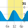Allston Creek tide chart for Wednesday, August 31, 2022