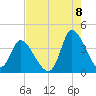 Allston Creek tide chart for Monday, August 8, 2022