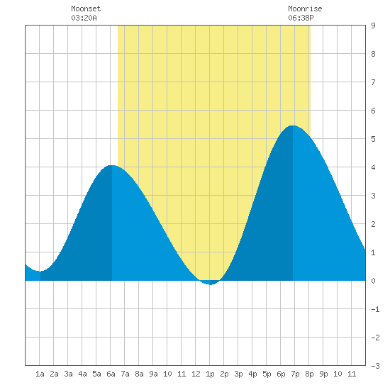 Allston Creek tide chart for Tuesday, August 9, 2022