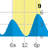 Allston Creek tide chart for Tuesday, August 9, 2022