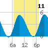 Allston Creek tide chart for Sunday, September 11, 2022