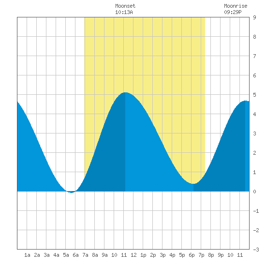 Allston Creek tide chart for Tuesday, September 13, 2022