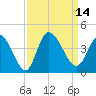 Allston Creek tide chart for Wednesday, September 14, 2022