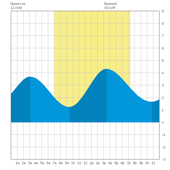 Allston Creek tide chart for Sunday, September 18, 2022