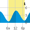 Allston Creek tide chart for Thursday, September 1, 2022