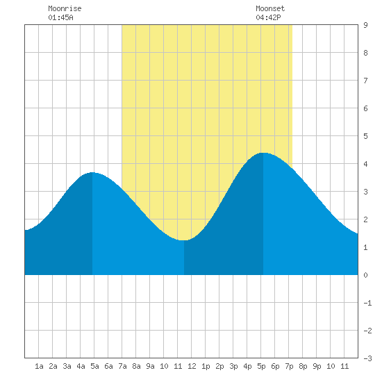 Allston Creek tide chart for Tuesday, September 20, 2022