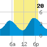 Allston Creek tide chart for Tuesday, September 20, 2022