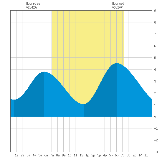 Allston Creek tide chart for Wednesday, September 21, 2022