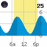 Allston Creek tide chart for Sunday, September 25, 2022