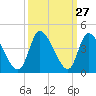 Allston Creek tide chart for Tuesday, September 27, 2022