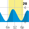 Allston Creek tide chart for Wednesday, September 28, 2022