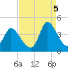 Allston Creek tide chart for Monday, September 5, 2022