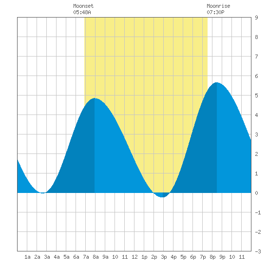 Allston Creek tide chart for Friday, September 9, 2022