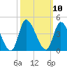 Allston Creek tide chart for Monday, October 10, 2022