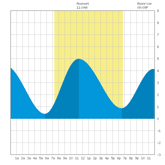 Allston Creek tide chart for Thursday, October 13, 2022