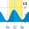 Allston Creek tide chart for Thursday, October 13, 2022
