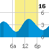 Allston Creek tide chart for Sunday, October 16, 2022