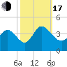Allston Creek tide chart for Monday, October 17, 2022