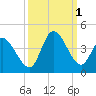 Allston Creek tide chart for Saturday, October 1, 2022