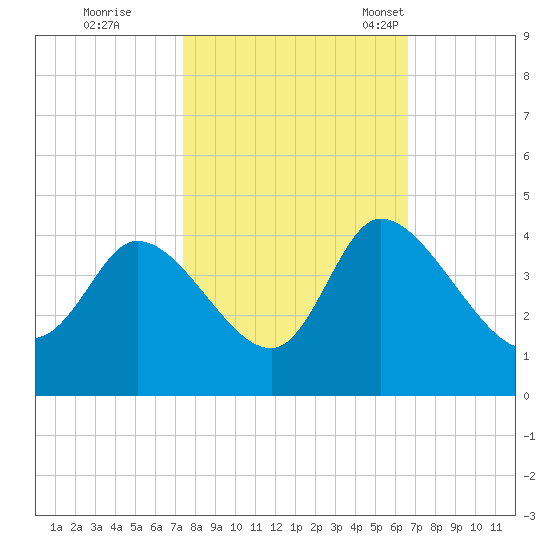 Allston Creek tide chart for Thursday, October 20, 2022